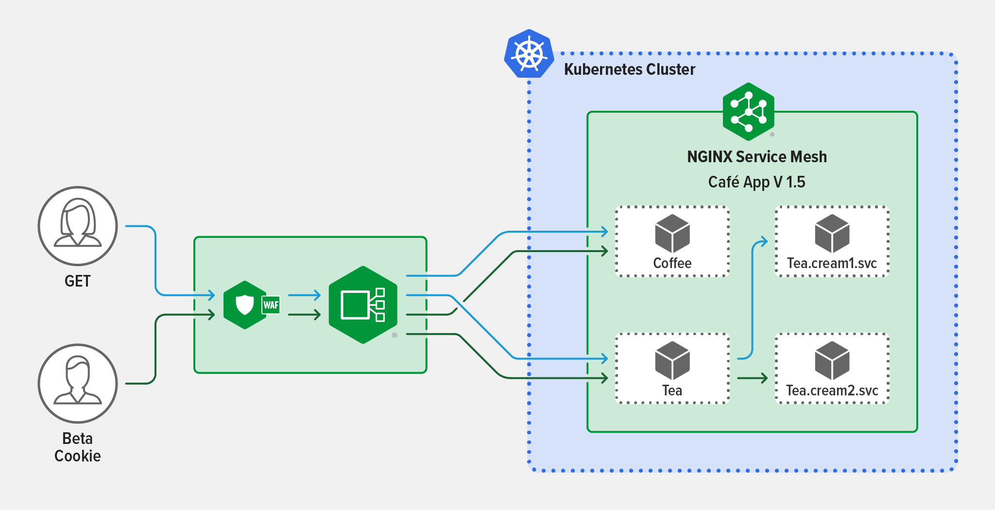 How Do I Choose? API Gateway vs. Ingress Controller vs. Service Mesh