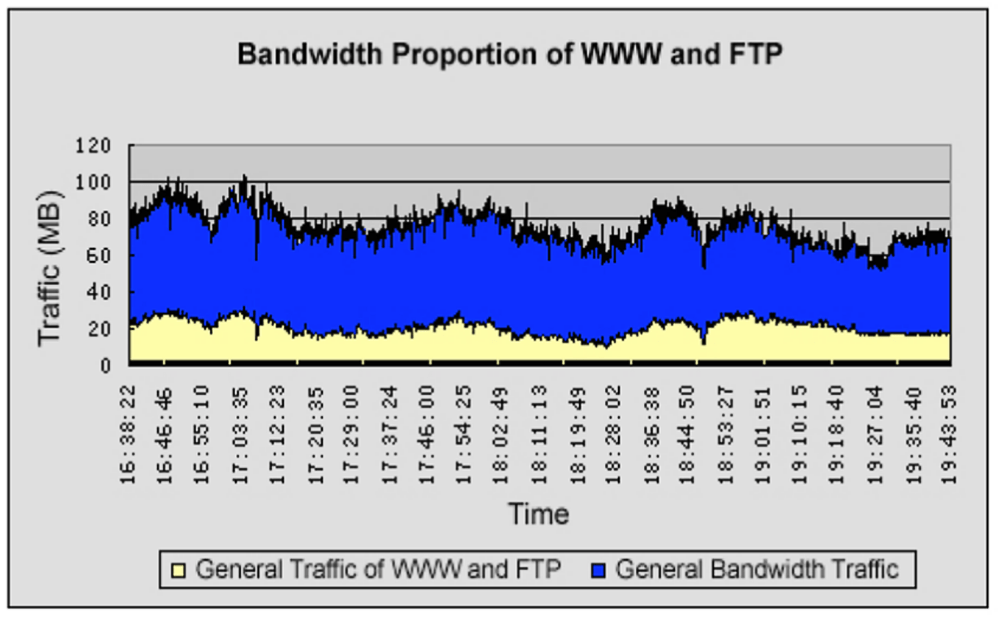 Bandwidth Management for PeertoPeer Applications