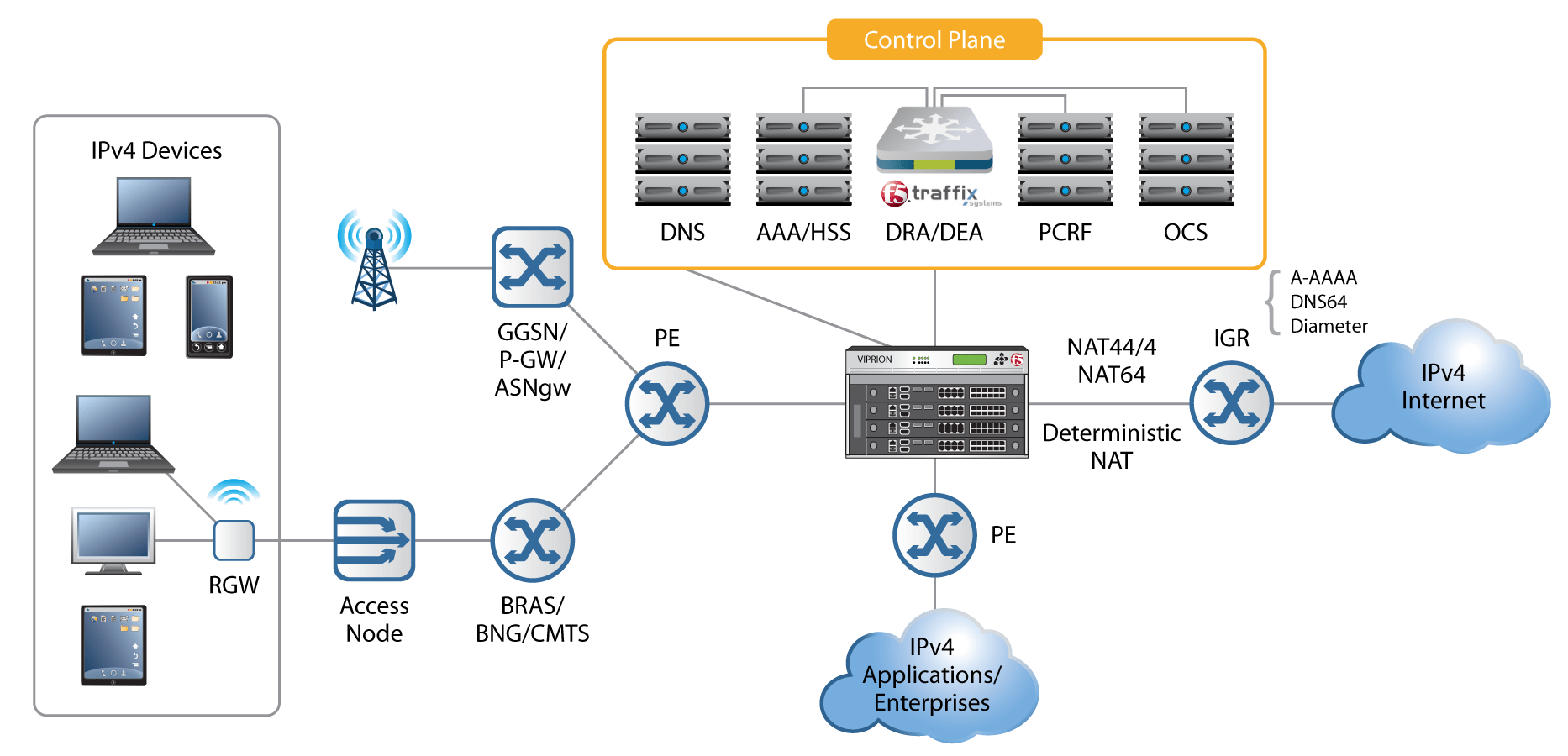 Managing the Migration to IPv6 Throughout the Service Provider Network F5