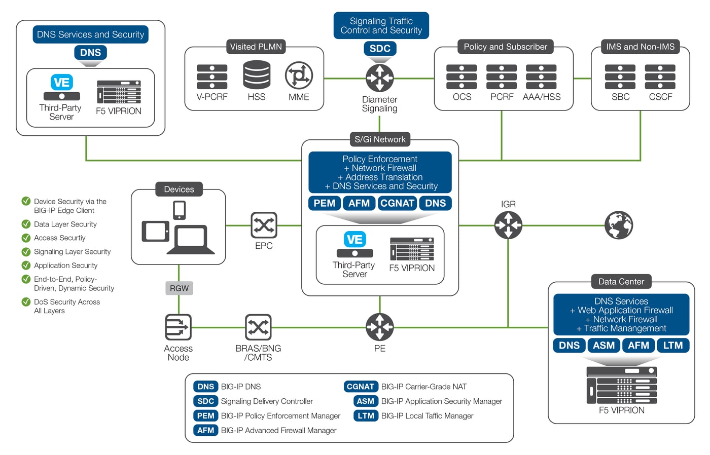 Securing LTE Networks—What, Why, and How F5