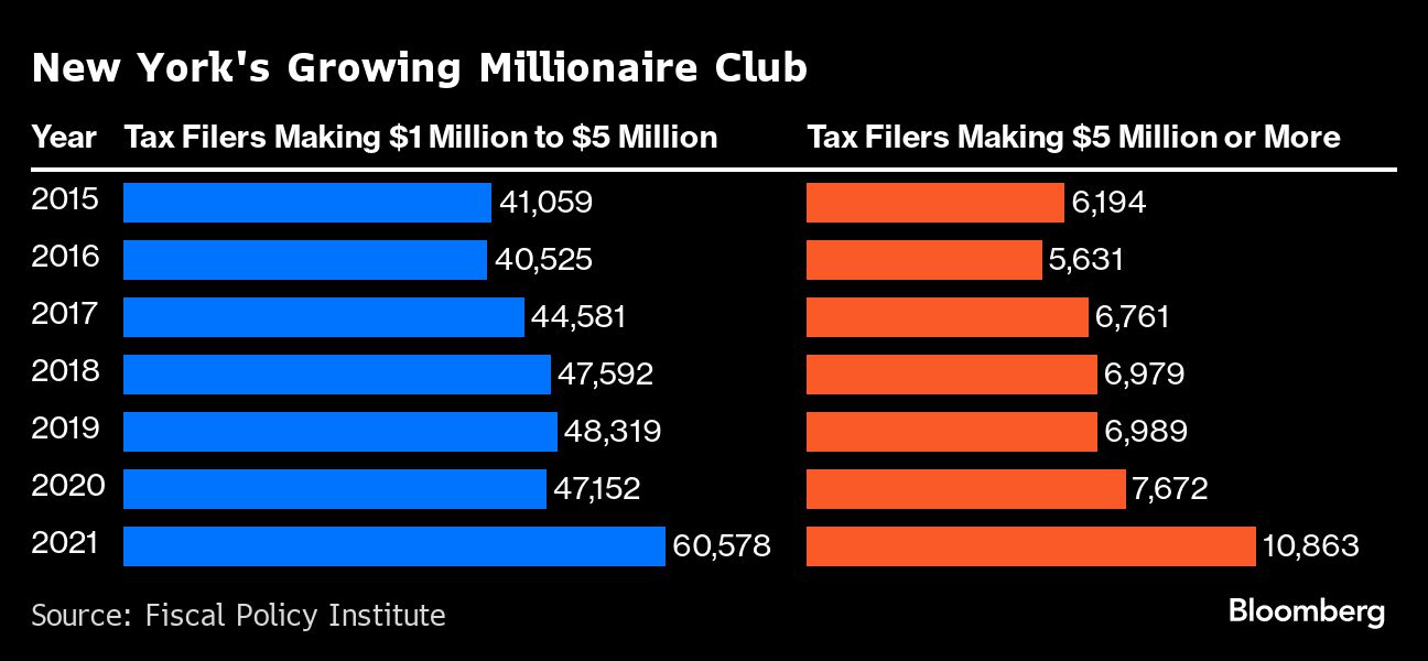 New York Gained More Millionaires Than It Lost During The Pandemic
