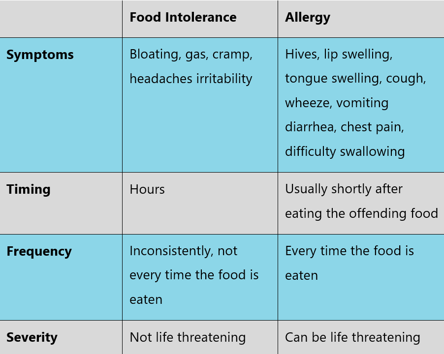 Food Allergy vs. Food Intolerance Family Allergy & Asthma Care