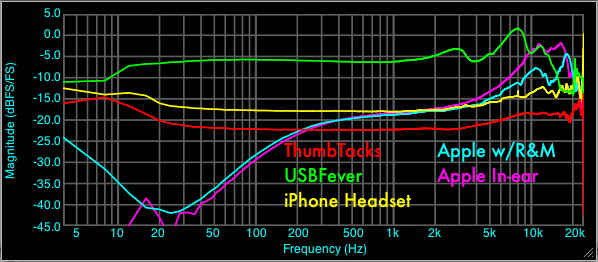 iPhone Microphone Frequency Response MFA Lab