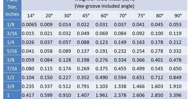 PreCalculating WireFeed Speed, Travel Speed and Voltage Fabricating