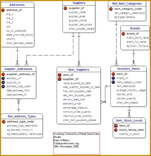 3 Sample Inventory Database FabTemplatez