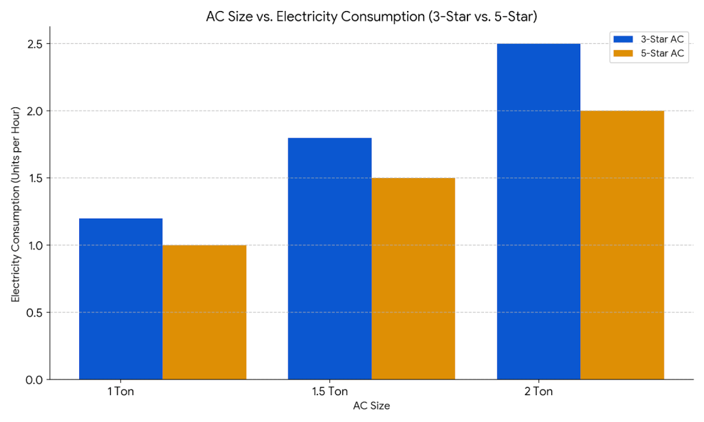 Pick the Right AC 1 Ton 2 Ton & 3 star or 5 star ratings in India