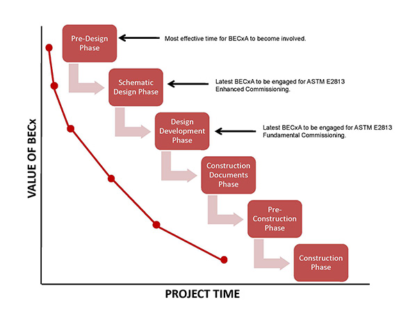 Finding Value in Building Enclosure Commissioning Facilities