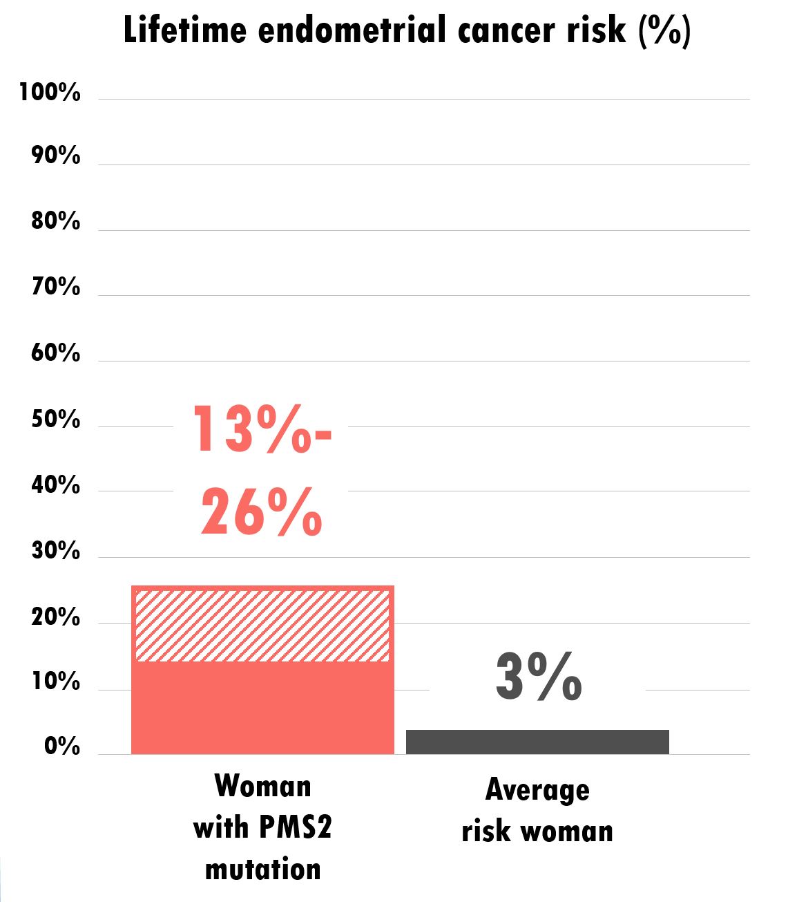 Cancer risk and PMS2 gene mutations