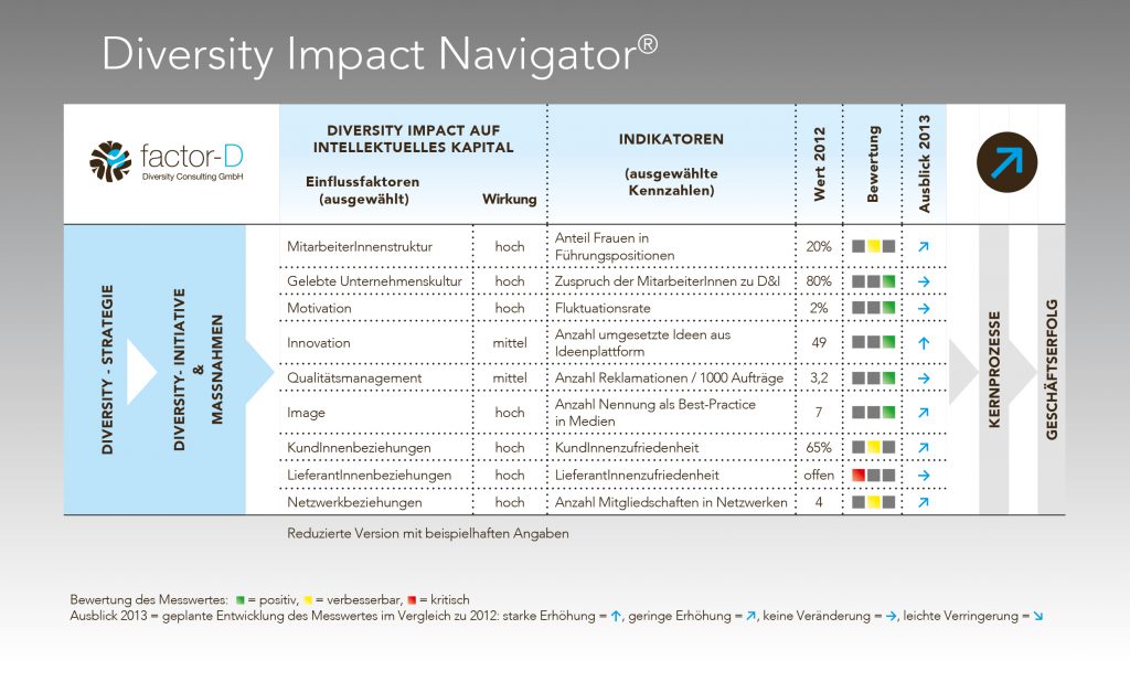 Diversity Impact Navigator Diversity messen und steuern factorD