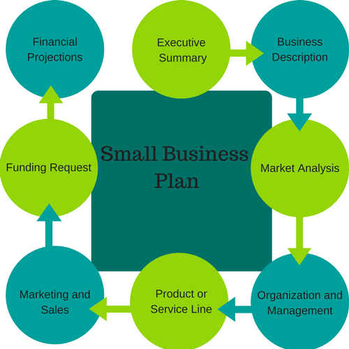 How to Create a Small Business Plan Startup Series