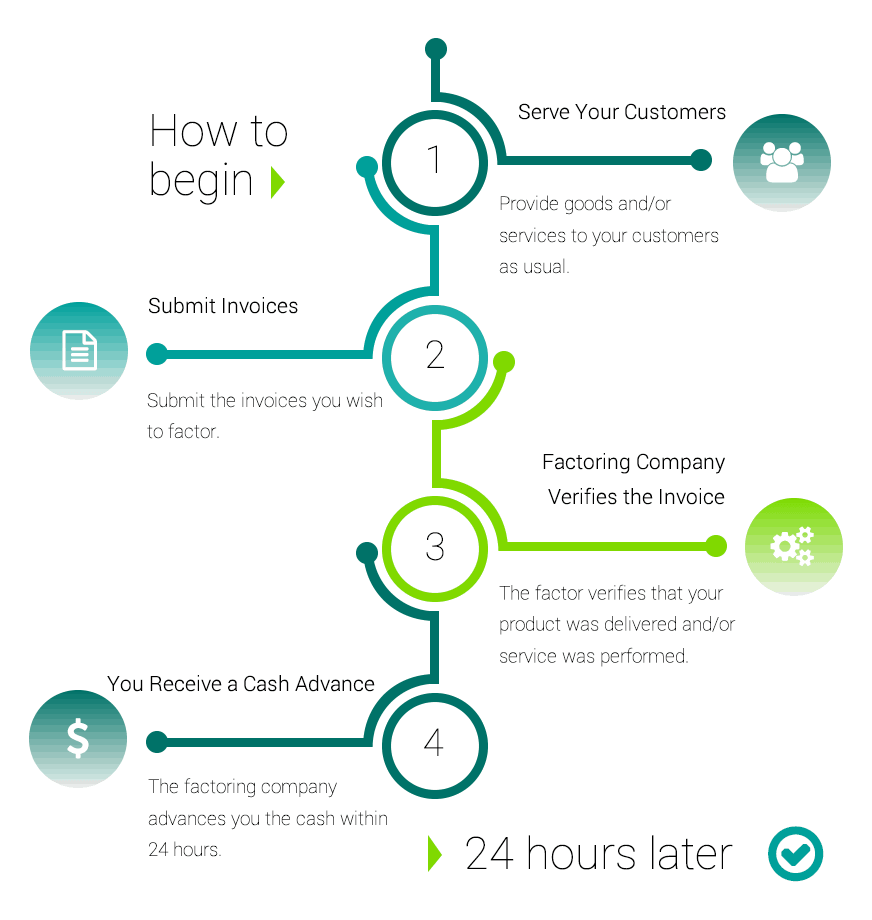 The Factoring Process Factor Finders