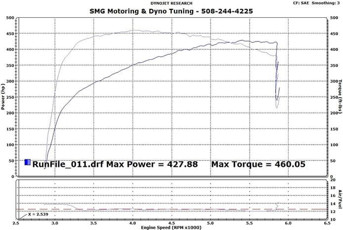Ford’s Mighty 351W/427 Crate Motor Dynos 427 RWHP! - Factory Five Racing
