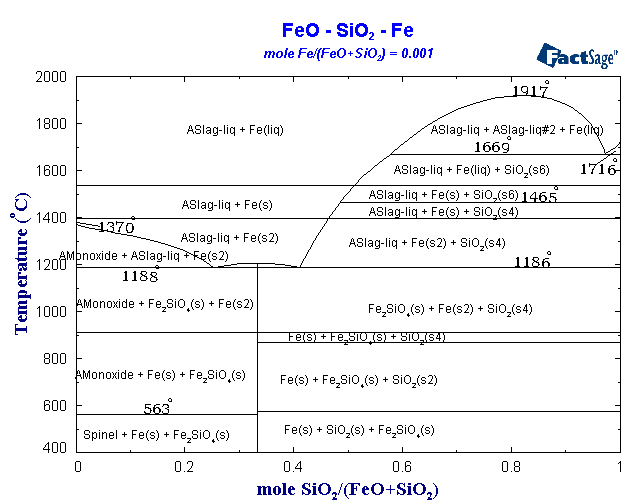Collection of Phase Diagrams