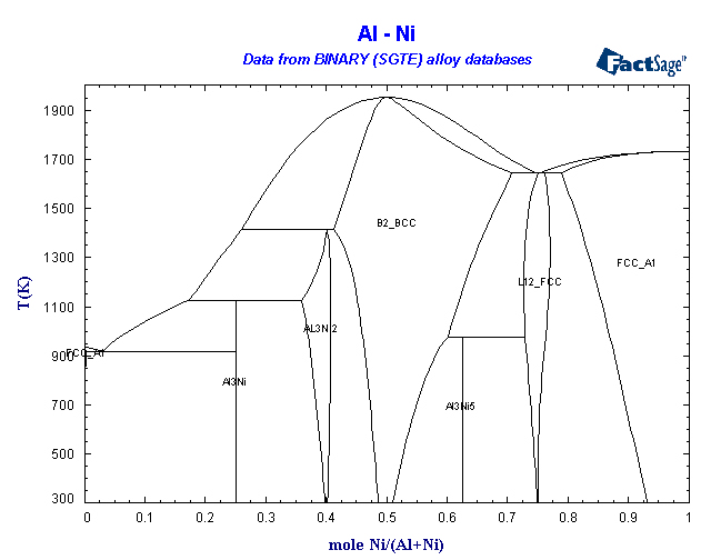BINARY (SGTE) Alloy Phase Diagrams