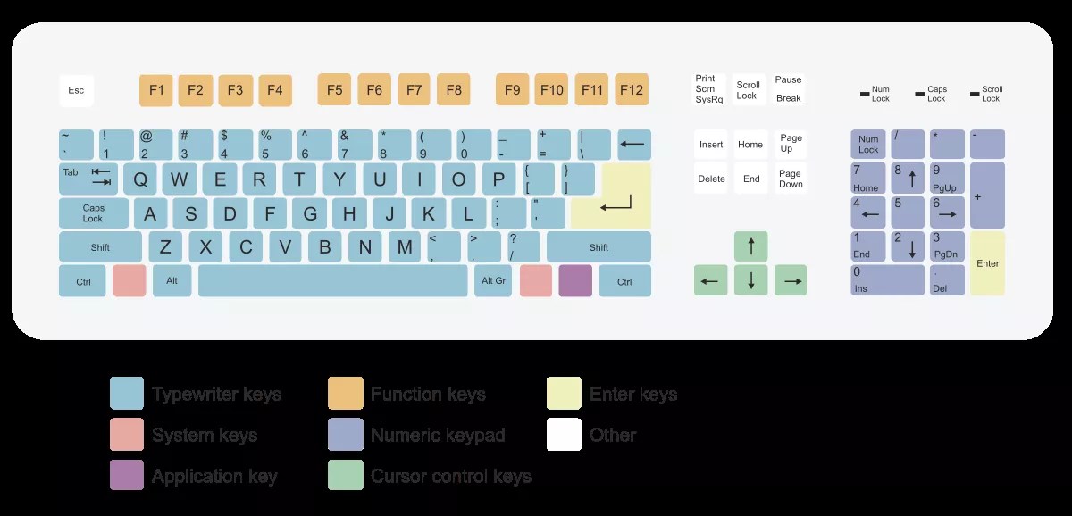 11 Facts About Keyboard layouts FactSnippet