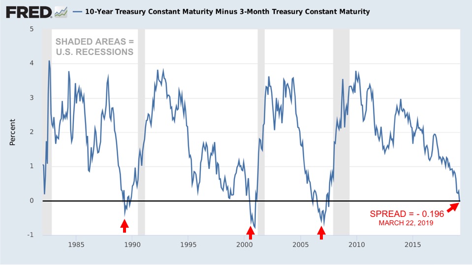 INVERTED YIELD CURVE ECONOMIC SOOTHSAYER? Factual Harassment