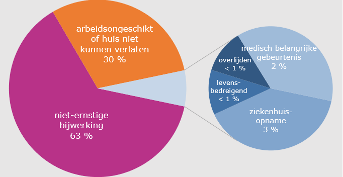 Coronavirus: Wekelijks Overzicht Bijwerkingen Covid-19-Vaccins Van 17 Juni 2021 | Fagg