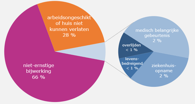 Coronavirus: Wekelijks Overzicht Bijwerkingen Covid-19-Vaccins Van 12 Mei 2021 | Fagg