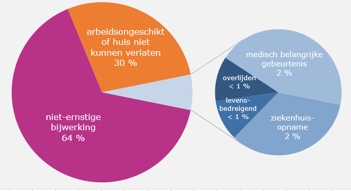 Coronavirus: Wekelijks Overzicht Bijwerkingen Covid-19-Vaccins Van 10 Juni 2021 | Fagg