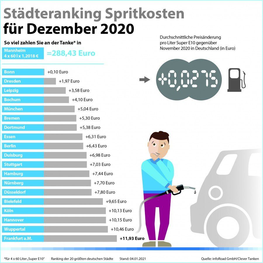 Clever Tanken Dezember markiert Abschied von günstigen