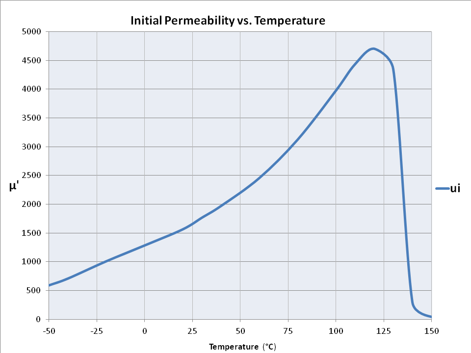 31 graph Perm vs temp Fair Rite