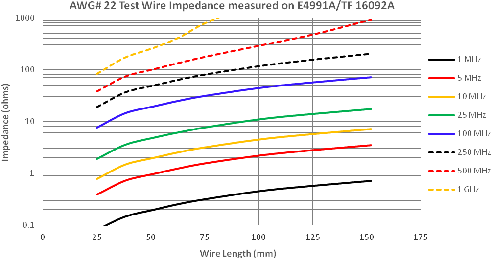 Effect of Lead Length on Ferrite Impedance Fair Rite