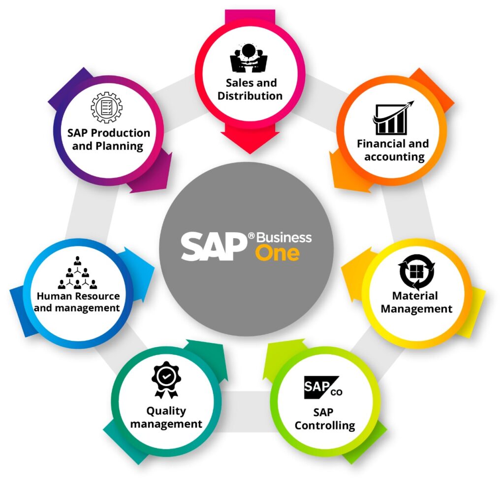 SAP Manufacturing ERP Software SAP Manufacturing Modules