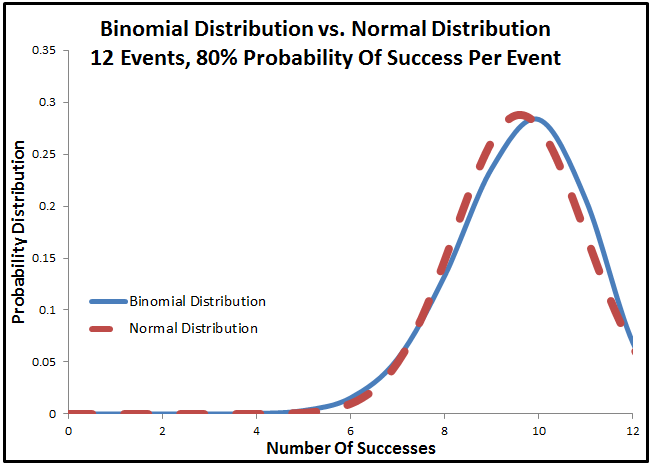 Normal Distribution Summary Fairly Nerdy