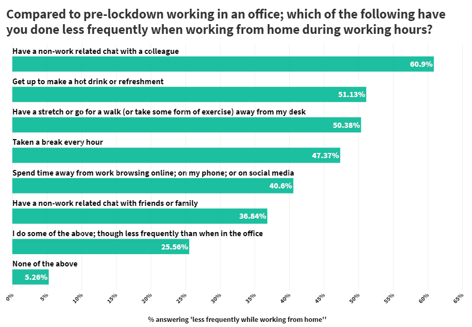 Home working hugely impacts staff morale & wellbeing Fair Play Talks