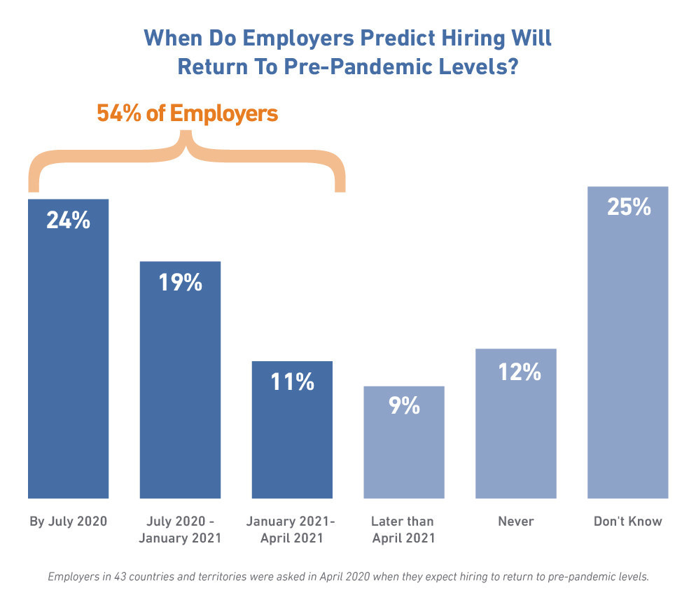 Employers report ‘significant’ declines in hiring plans globally Fair