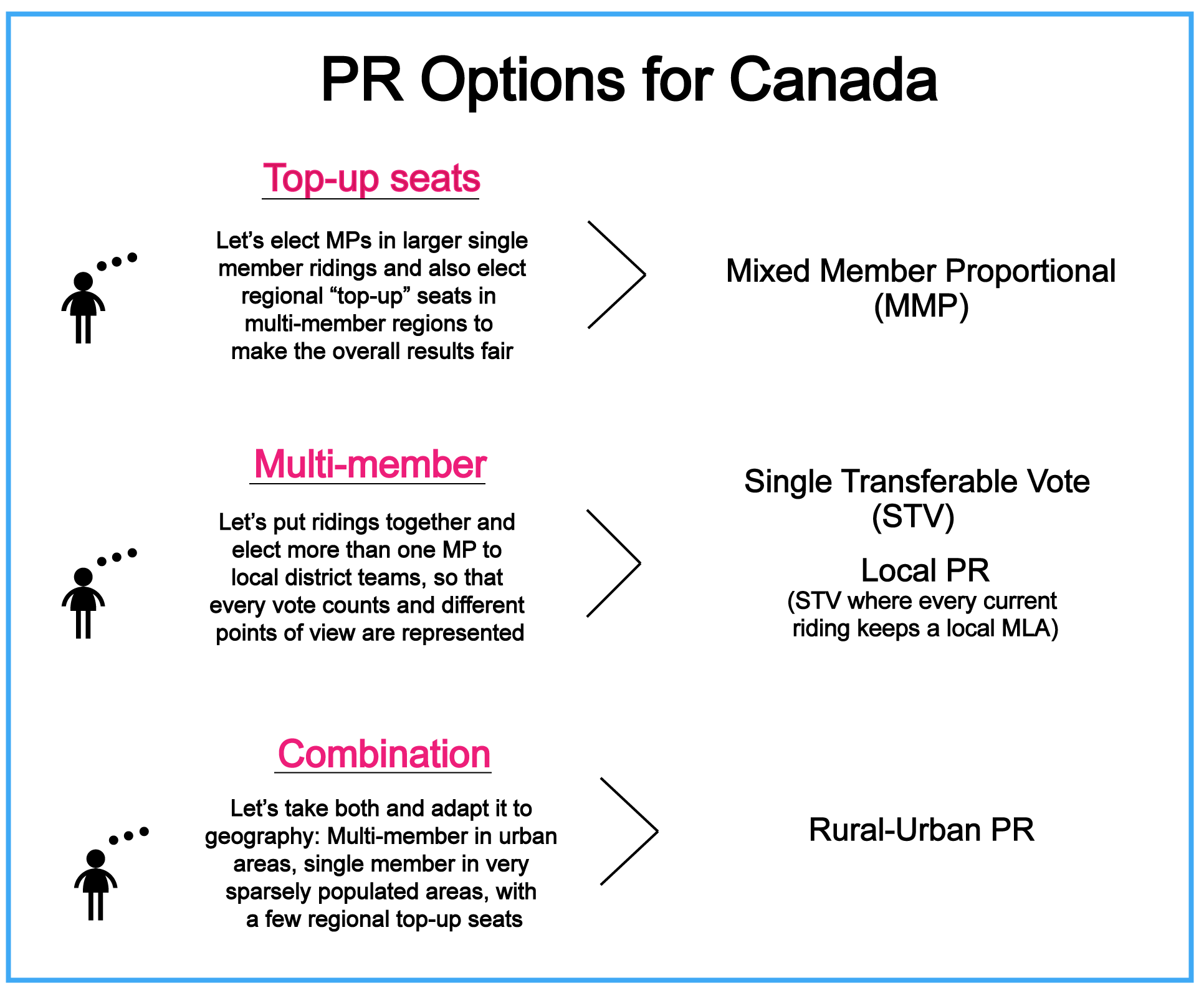 What is Proportional Representation? Fair Vote Canada
