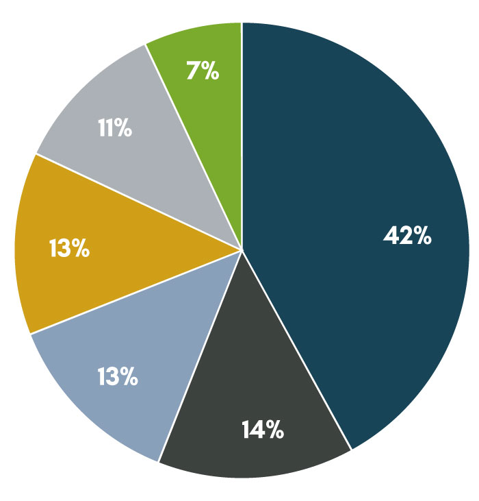 Real Estate Portfolio Recent Faison Real Estate Investments