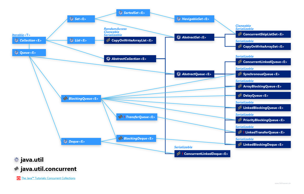 Collection Hierarchy concurrent