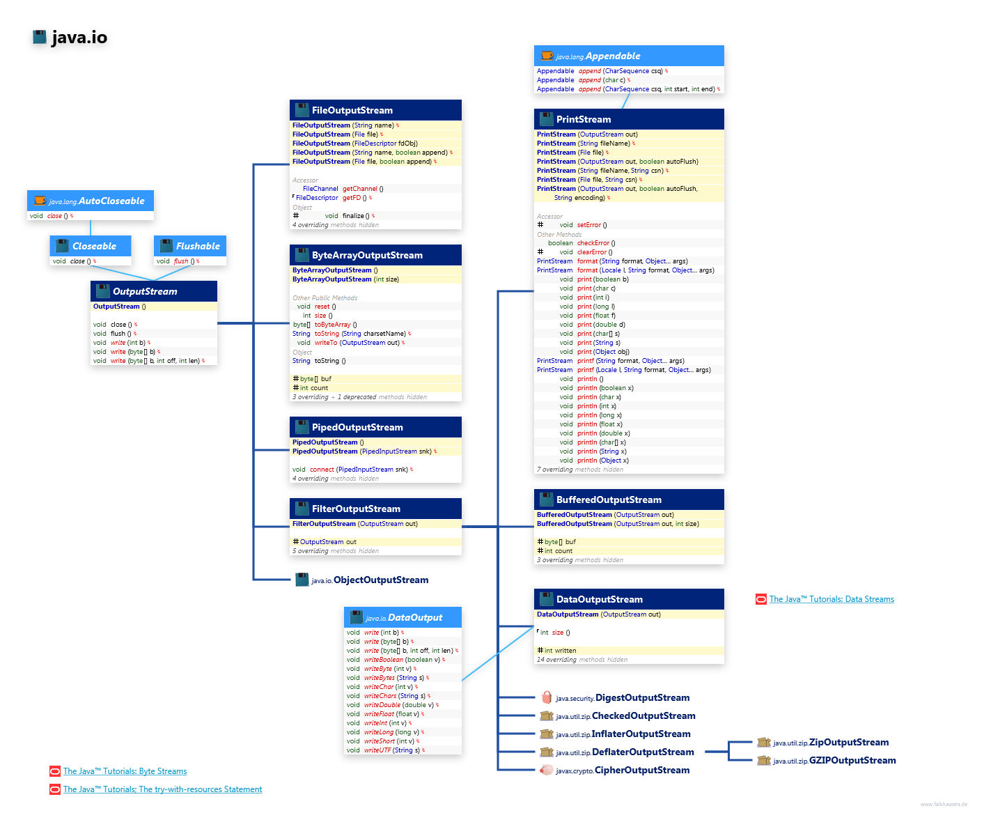 Printstream Outputstream at Eric Mcelroy blog