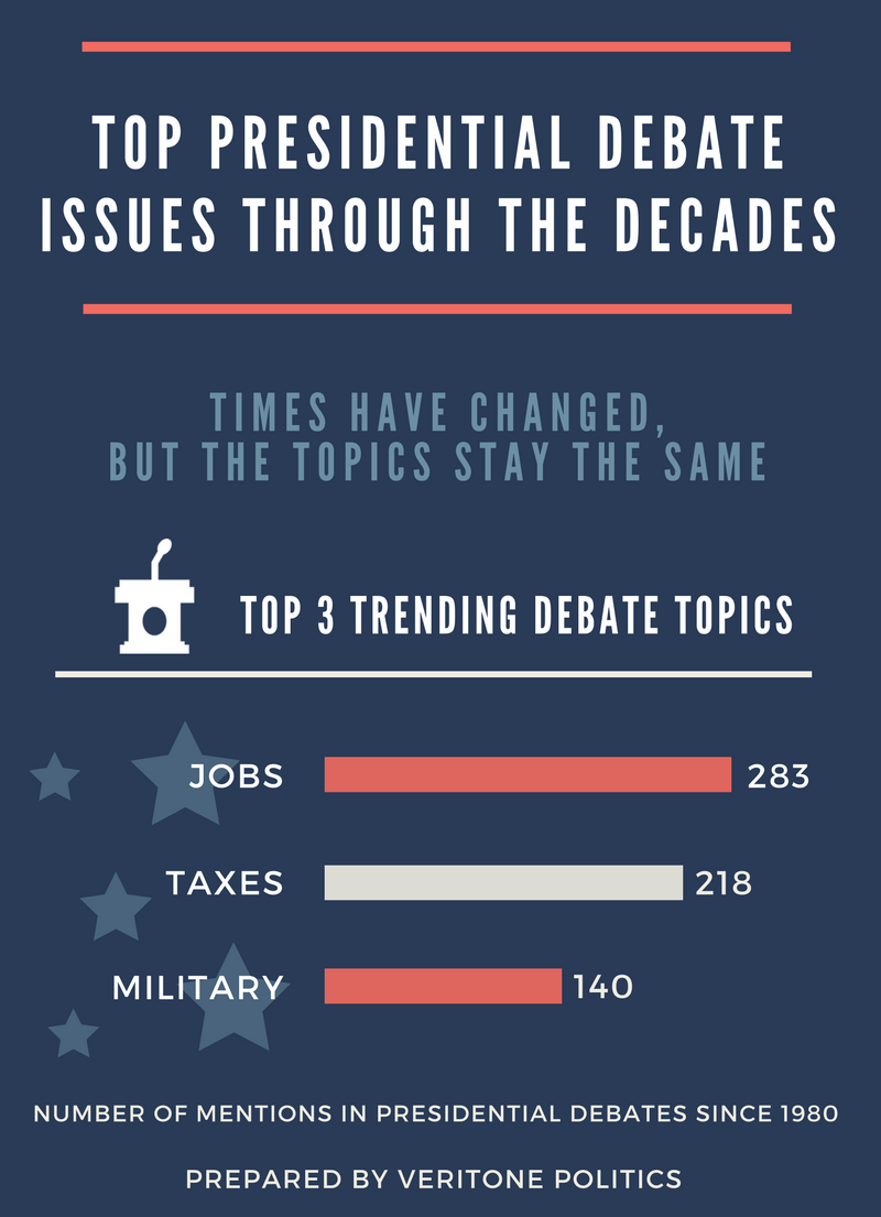 trendingdebatetopicsbydecadeinfographiccopy FamousDC