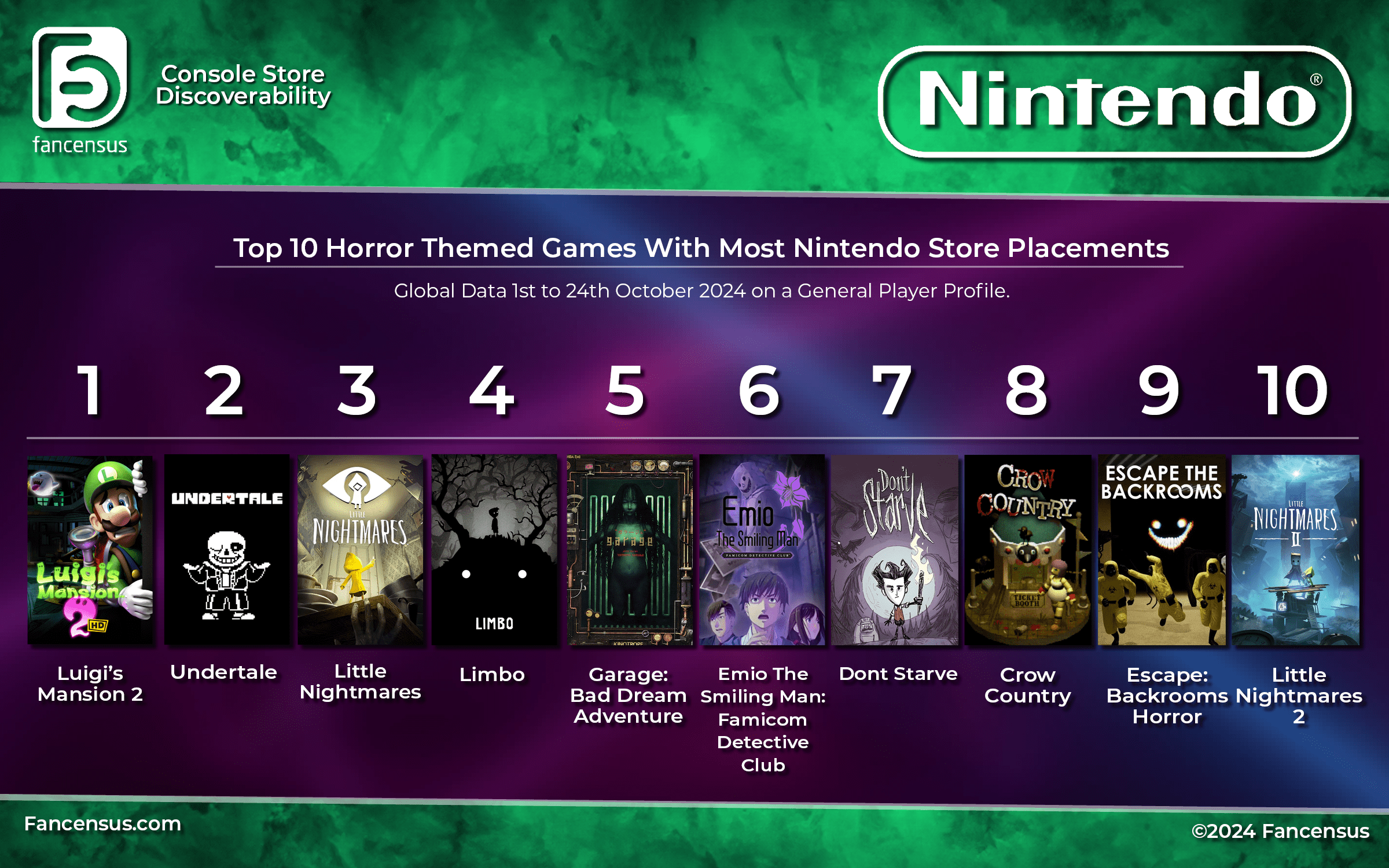 Top Horror Titles with highest presence across console store