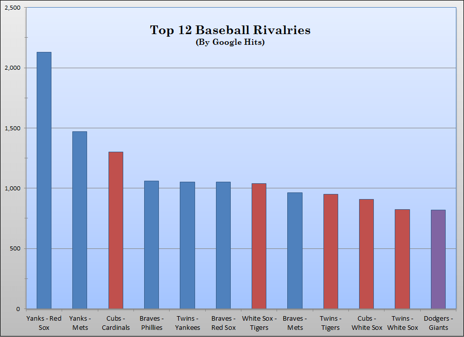 What Are the Biggest Rivalries in Baseball? FanGraphs Baseball
