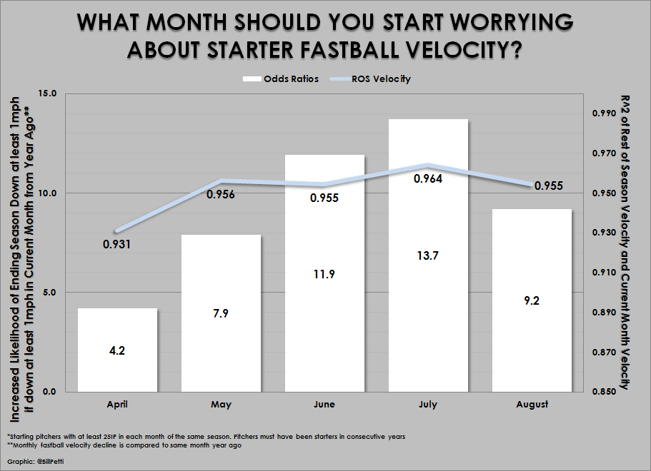 At What Point Should We Worry About Velocity Loss? FanGraphs Baseball