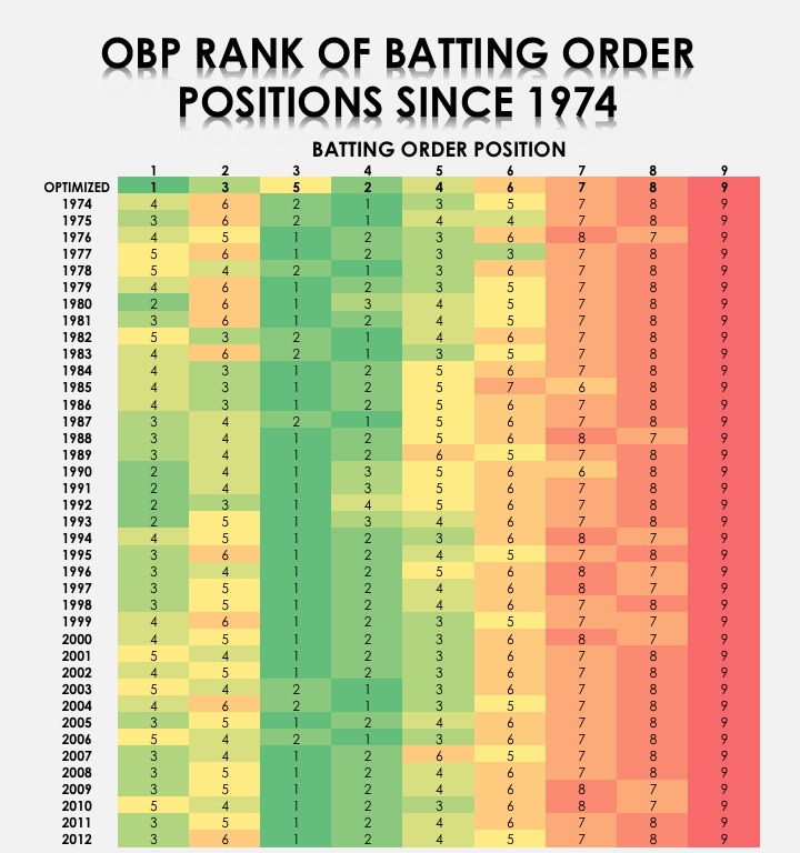 Optimizing Batting Orders Across MLB FanGraphs Baseball