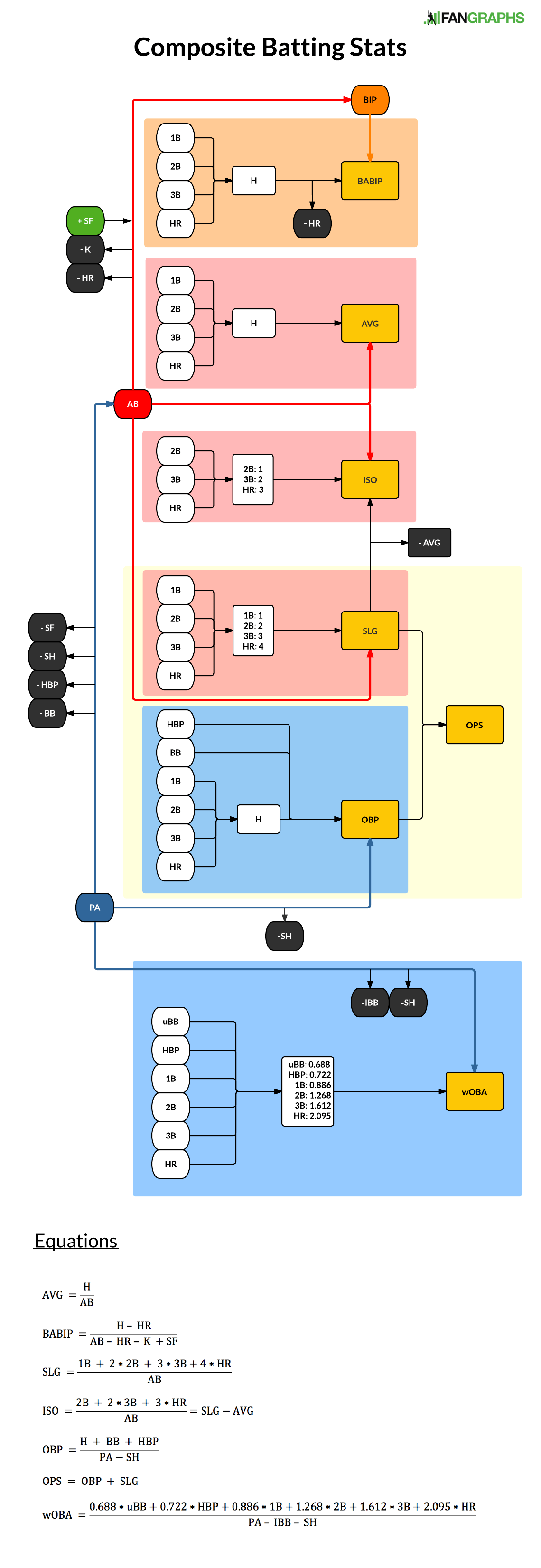 Stats Diagram Batting Composite Stats FanGraphs Baseball