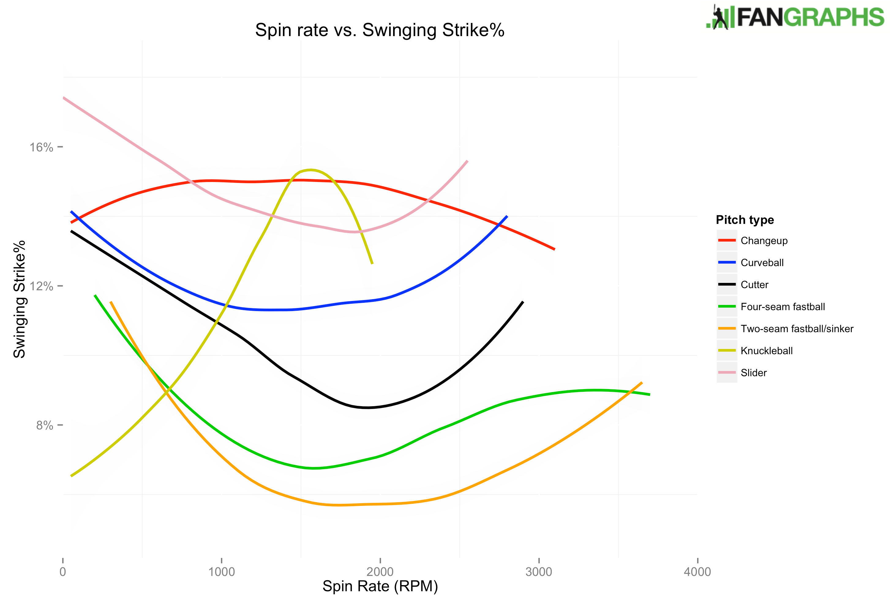 On Rotation, Part 2 The Effects of Spin on Pitch FanGraphs