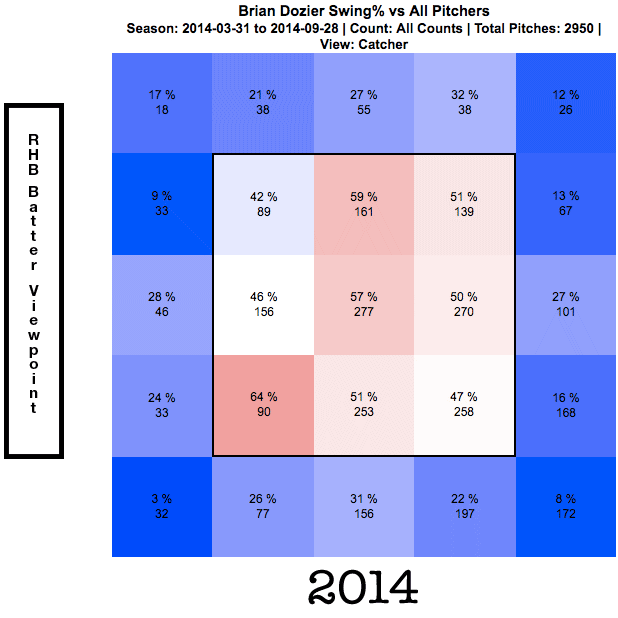 How Brian Dozier Put Together a Season for the Ages FanGraphs Baseball