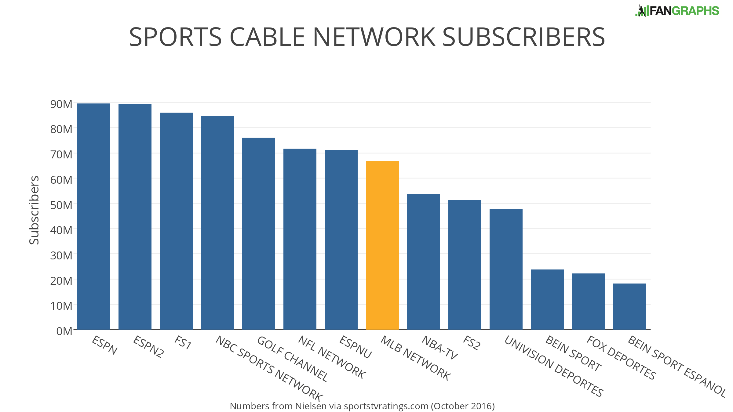 MLB Network Playoff Gamble Pays Off, Aids Viewers FanGraphs Baseball