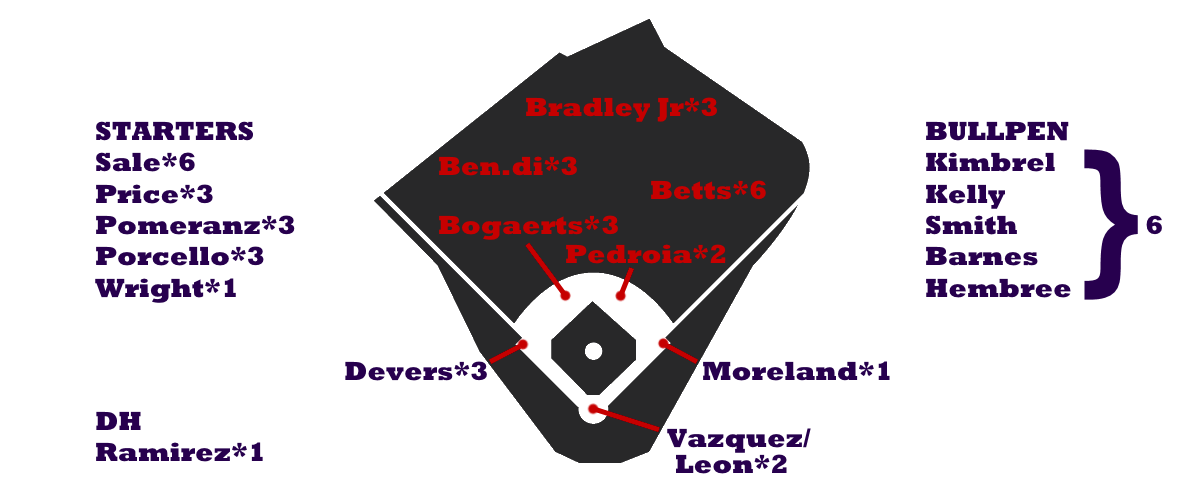 Boston Red Sox Depth Chart Gallery Of Chart 2019