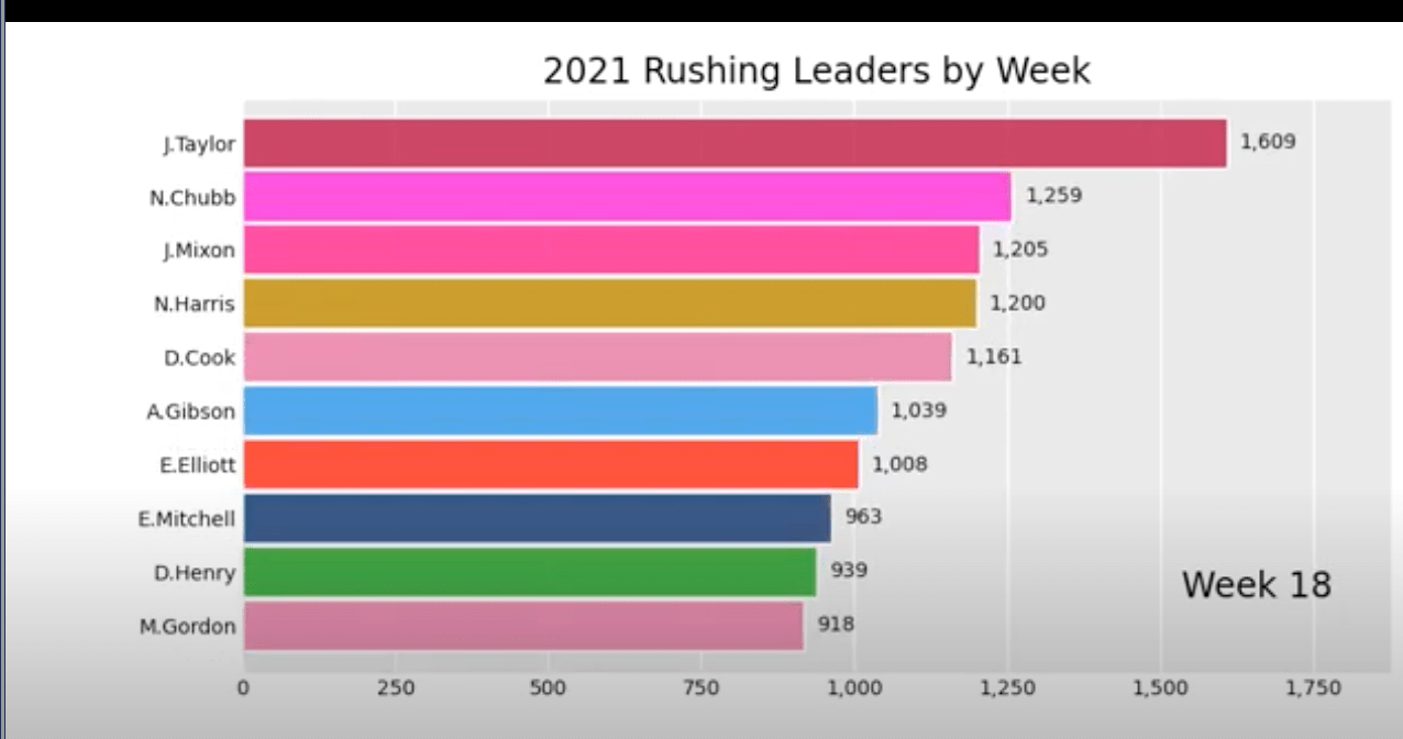 2021 Rushing Bar Chart Race! Fantasy Football Data Pros