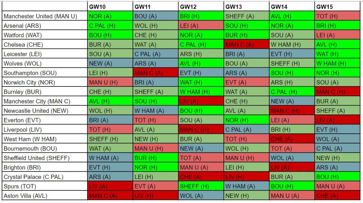 FPL best fixtures GW10 fixture ease schedule for attack and defence