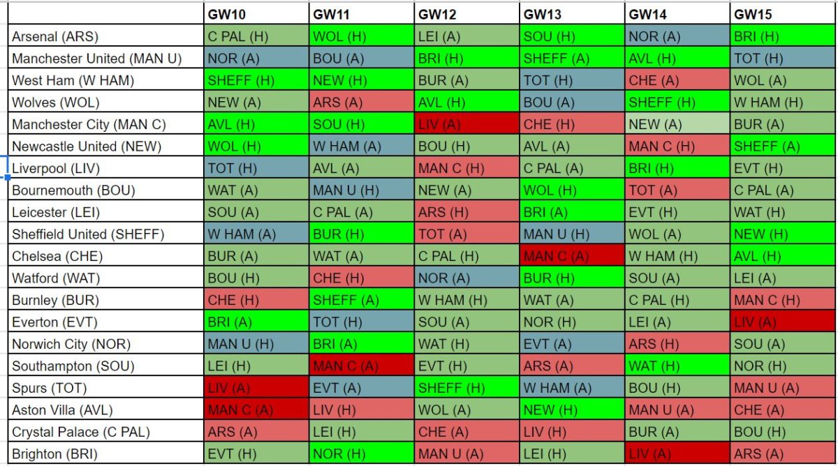FPL best fixtures GW10 fixture ease schedule for attack and defence