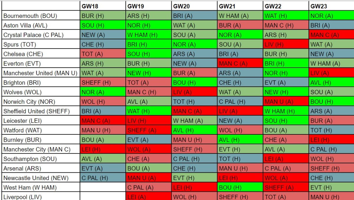 FPL best fixtures GW18 fixture ease schedule for attackers & defenders
