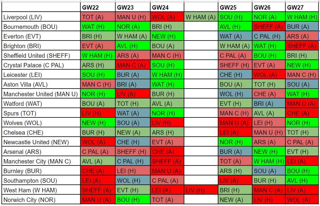 FPL best fixtures GW22 fixture ease schedule for attackers & defenders