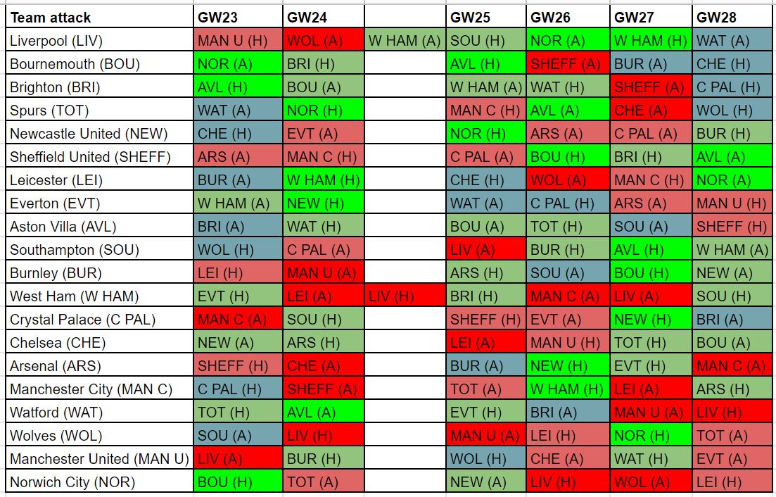 FPL best fixtures GW23 fixture ease schedule for attackers & defenders